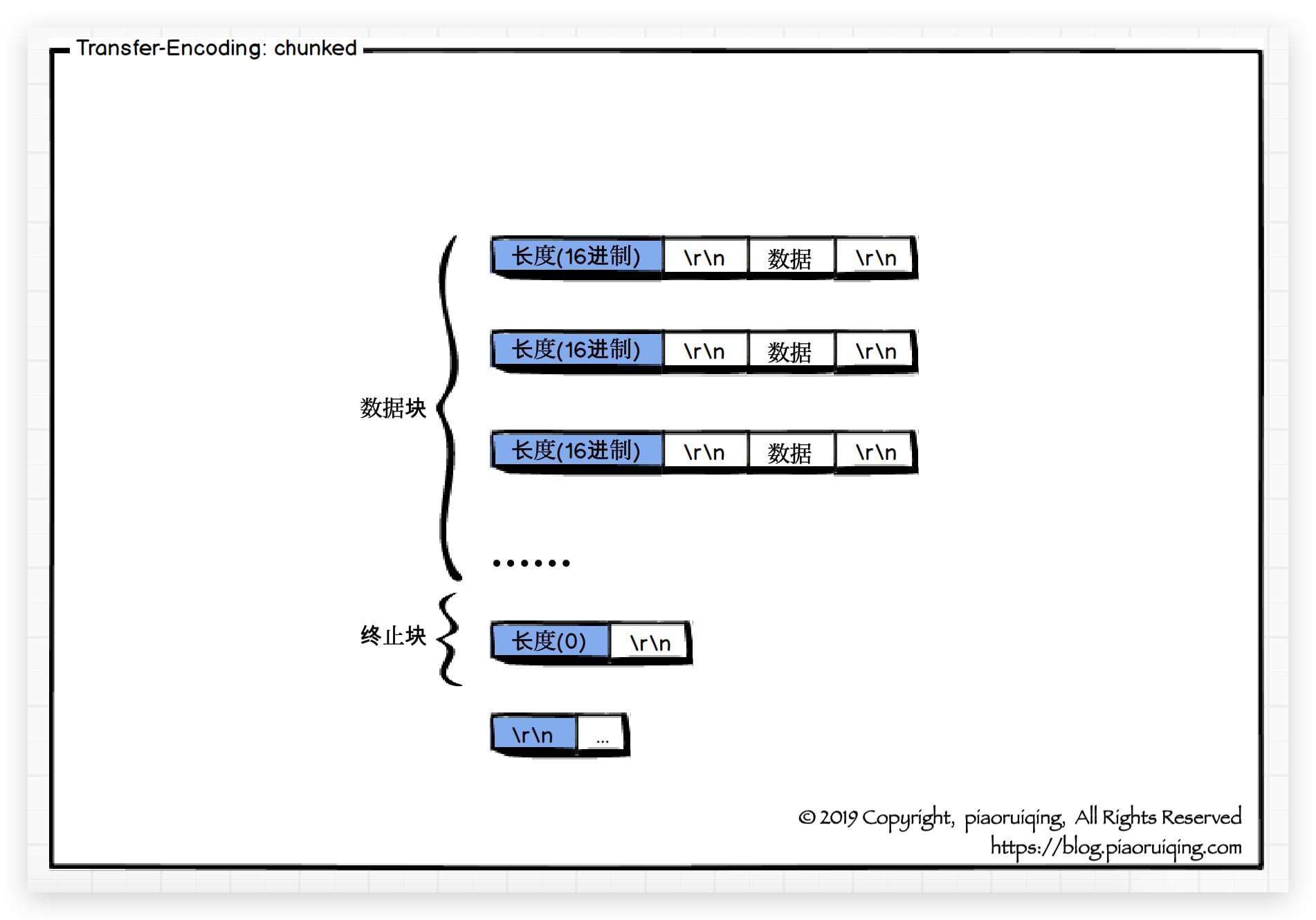 偶遇 Content-Length 和 Transfer-Encoding